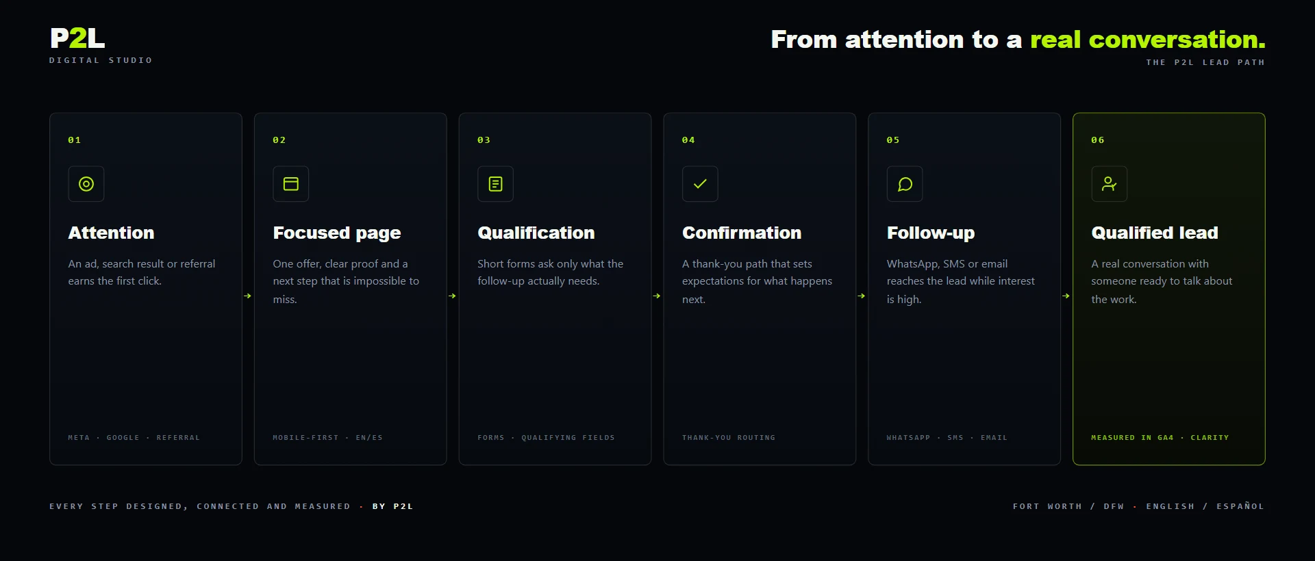 Visual map connecting website visits to qualified conversations